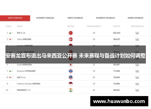 安赛龙宣布退出马来西亚公开赛 未来赛程与备战计划如何调整